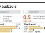 Ceny szybko w górę, a budżet musi oszczędzać - sprawdź na kim i na czym