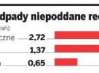 Trzeba płacić opłatę poroduktową za brak <strong>recyklingu</strong> opakowań