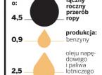 Lotos zwiększy przerób ropy