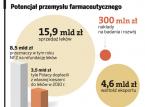 Potencjał przemysłu farmaceutycznego