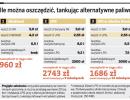 Co Polacy leją do baków swoich aut zamiast drogiego <strong>paliwa</strong>