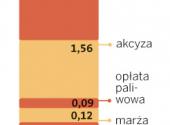 Ile naprawdę kosztuje litr benzyny