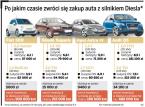 Po jakim czasie zwróci się zakup auta z silnikiem Diesla*