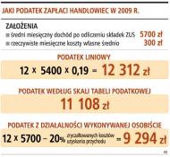 Jaki podatek zapłaci handlowiec w 2009 r.
