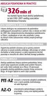 Abolicja podatkowa w praktyce