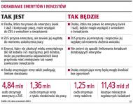 ZUS wypłaci emeryturę osobie, która nie zwolniła się z <strong>pracy</strong>