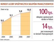 Na sklep <strong>spożywczy</strong> wystarczy 50 tys. zł