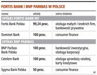 Fortis Bank i BNP Paribas w Polsce