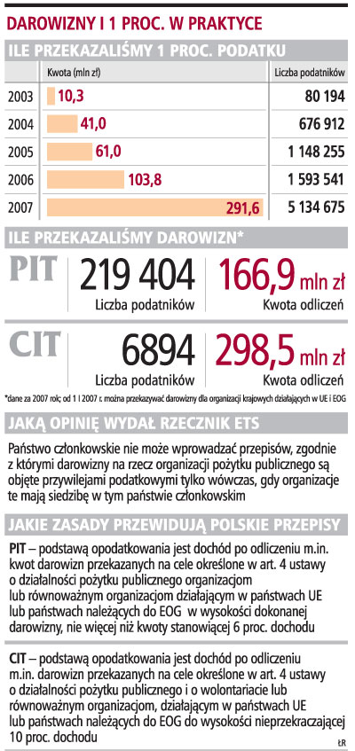 1 proc. <strong>podatku</strong> tylko dla polskich organizacji narusza regulacje <strong>Unii</strong> <strong>Europejskiej</strong>