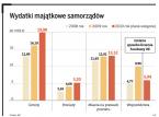 Wydatki majątkowe samorządów