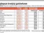 Najlepsze kredyty gotówkowe