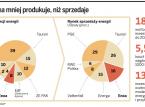 Grupa Enea mniej produkuje, niż sprzedaje