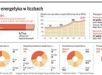 Polska energetyka w liczbach