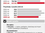 Wzrosła liczba podatników opłacających ryczałt