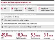 Polacy wydają dodatkowo 18 mld zł rocznie <strong>na</strong> leczenie