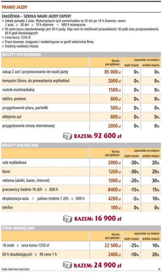<strong>Na</strong> start szkoły nauki <strong>jazdy</strong> trzeba 90 tys. zł, co miesiąc liczyć można <strong>na</strong> 8 tys. zł zysku