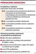 W tym roku nie poświadczymy dziedziczenia <strong>u</strong> <strong>notariusza</strong>