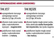 Armia szuka chętnych do służby <strong>zawodowej</strong>