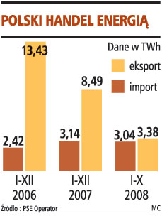 Polski handel energią