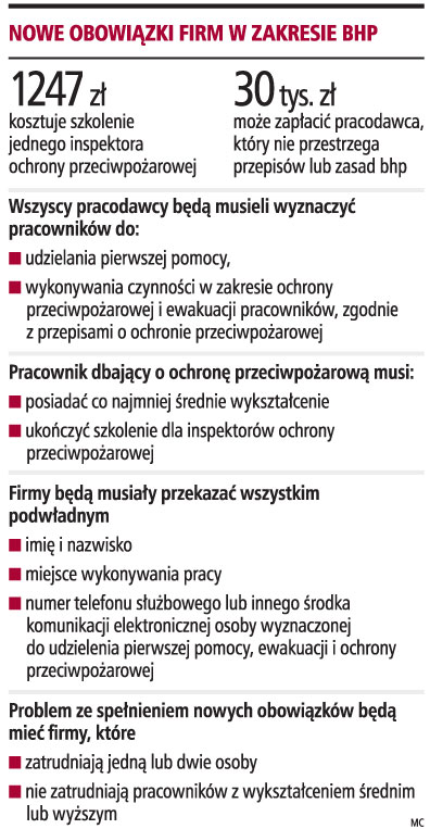 <strong>Nowe</strong> <strong>przepisy</strong> bhp najbardziej uderzą w małe firmy