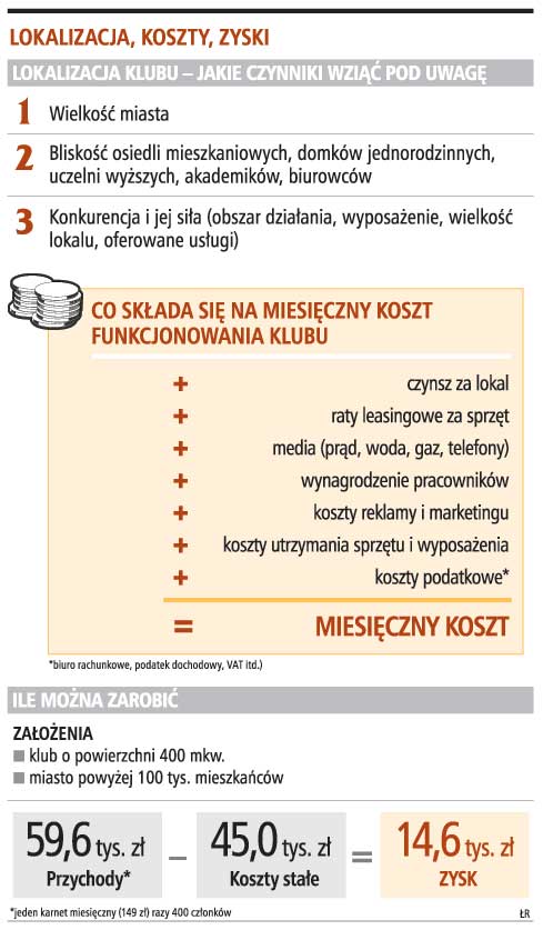 Ten, kto chce zarabiać na klubie fitness, musi zapewnić profesjonalną obsługę