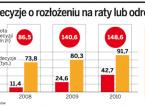 Podatnicy mają problem. <strong>Urzędy</strong> <strong>skarbowe</strong> niechętnie rozkładają <strong>PIT</strong> za 2010 r. na raty