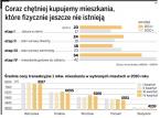 Coraz chętniej kupujemy mieszkania, które fizycznie jeszcze nie istnieją