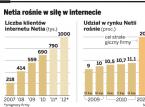 Netia rośnie w siłe w internecie