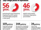 Czas pracy: Szpitale omijają przepisy o dobowym odpoczynku