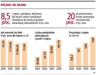Wybór <strong>ryczałtu</strong> dla najmu nie zawsze jest opłacalny