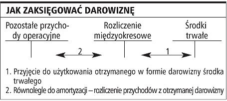 Darowiznę trzeba wycenić i <strong>rozliczyć</strong>