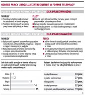<strong>Praca</strong> na odległość tańsza o <strong>30</strong> proc.