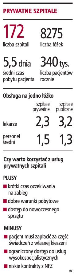 Coraz więcej <strong>prywatnych</strong> szpitali
