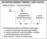 <strong>Odsetki</strong> <strong>od</strong> kredytu nie zawsze są kosztem