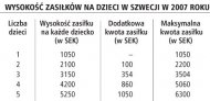 W Szwecji zasiłki <strong>na</strong> <strong>dzieci</strong> zwolnione z PIT