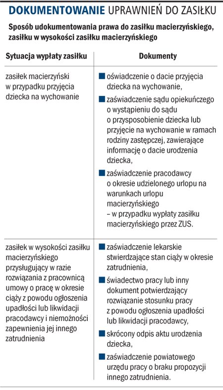 Prawo do <strong>zasiłku</strong> <strong>macierzyńskiego</strong> przed płatnikiem składek lub <strong>ZUS</strong> trzeba udowodnić