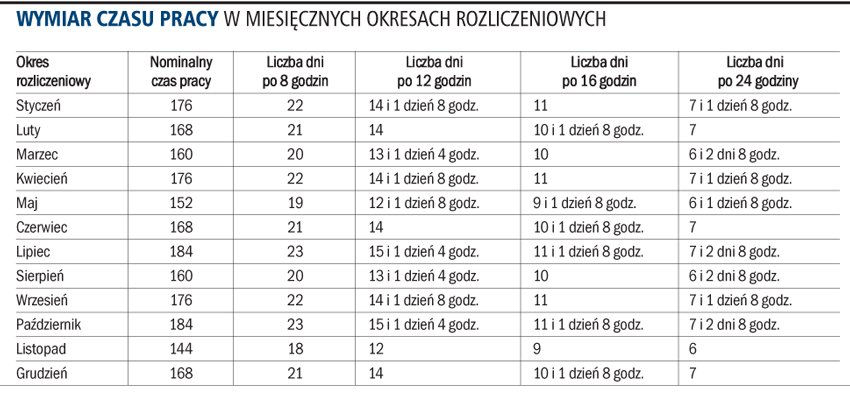 Czas <strong>pracy</strong> w 2008 roku