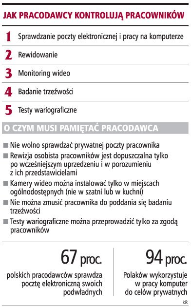 <strong>Pracownik</strong> pod nadzorem kamer