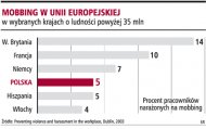 W polskich firmach co dziesiąty pracownik może być ofiarą <strong>mobbingu</strong>