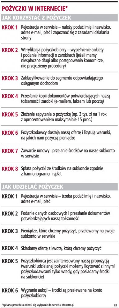 Będziemy mogli <strong>pożyczać</strong> <strong>pieniądze</strong> przez internet