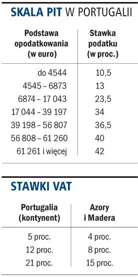 <strong>Podatki</strong> w Portugalii zależą od położenia inwestycji