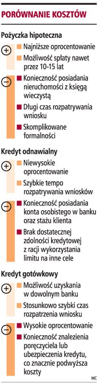 Remont na kredyt nie musi być drogi