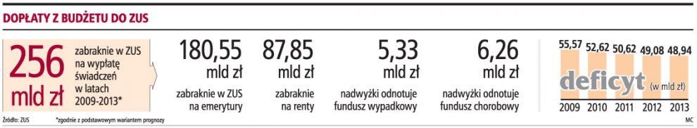 Coraz wyższe dotacje do <strong>ZUS</strong> na wypłatę emerytur i <strong>rent</strong>