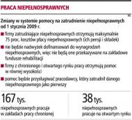 Praca niepełnosprawnych