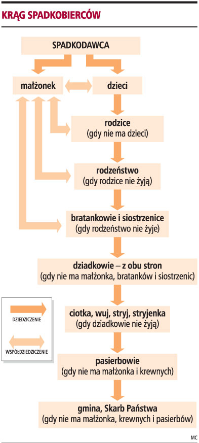 Także dalsi krewni będą dziedziczyli bez <strong>testamentu</strong>