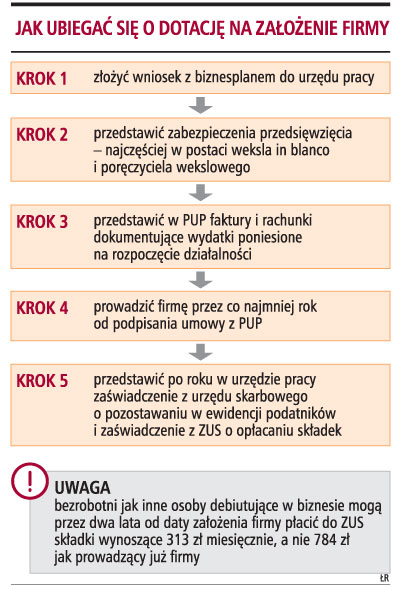 Jak ubiegać się o dotację na założenie firmy