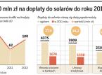 300 mln zł na dopłaty do solarów do roku 2011