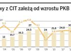 Jak wpływy z CIT zależą od wzrostu PKB