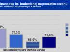 Budownictwo ma problemy z płynnością