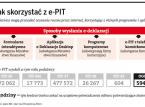 Uwaga na e-<strong>PIT</strong> w trybie testowym
